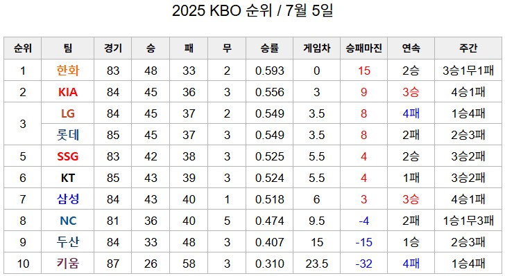 KBO 순위 근황_2.png