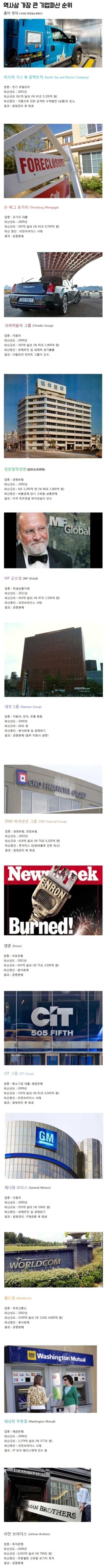 역사상 가장 큰 기업 파산 순위.jpg_1.jpg