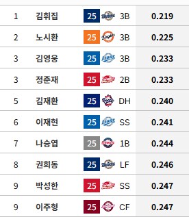 야구) 노시환은 언제까지 4번 칠까 ㅋㅋㅋㅋㅋ_1.png