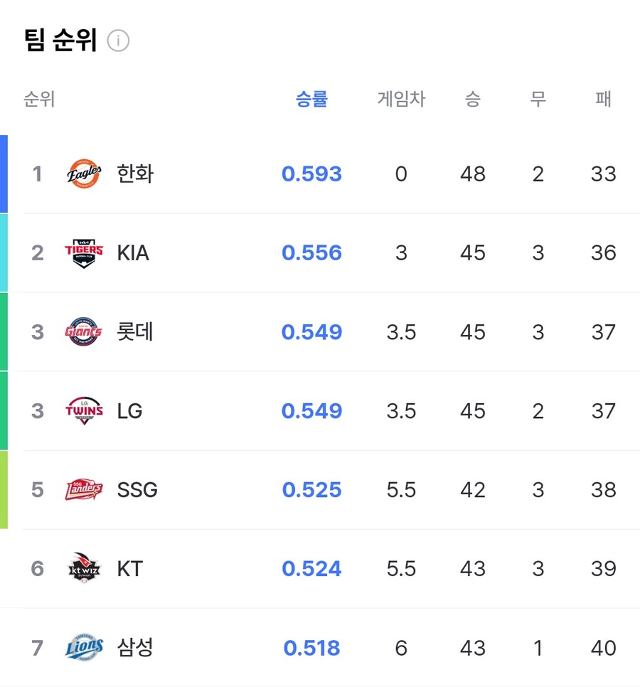 야구) 요즘 볼때마다 이긴다 싶어서 순위 좀 올랐겠지 했는데_1.jpg