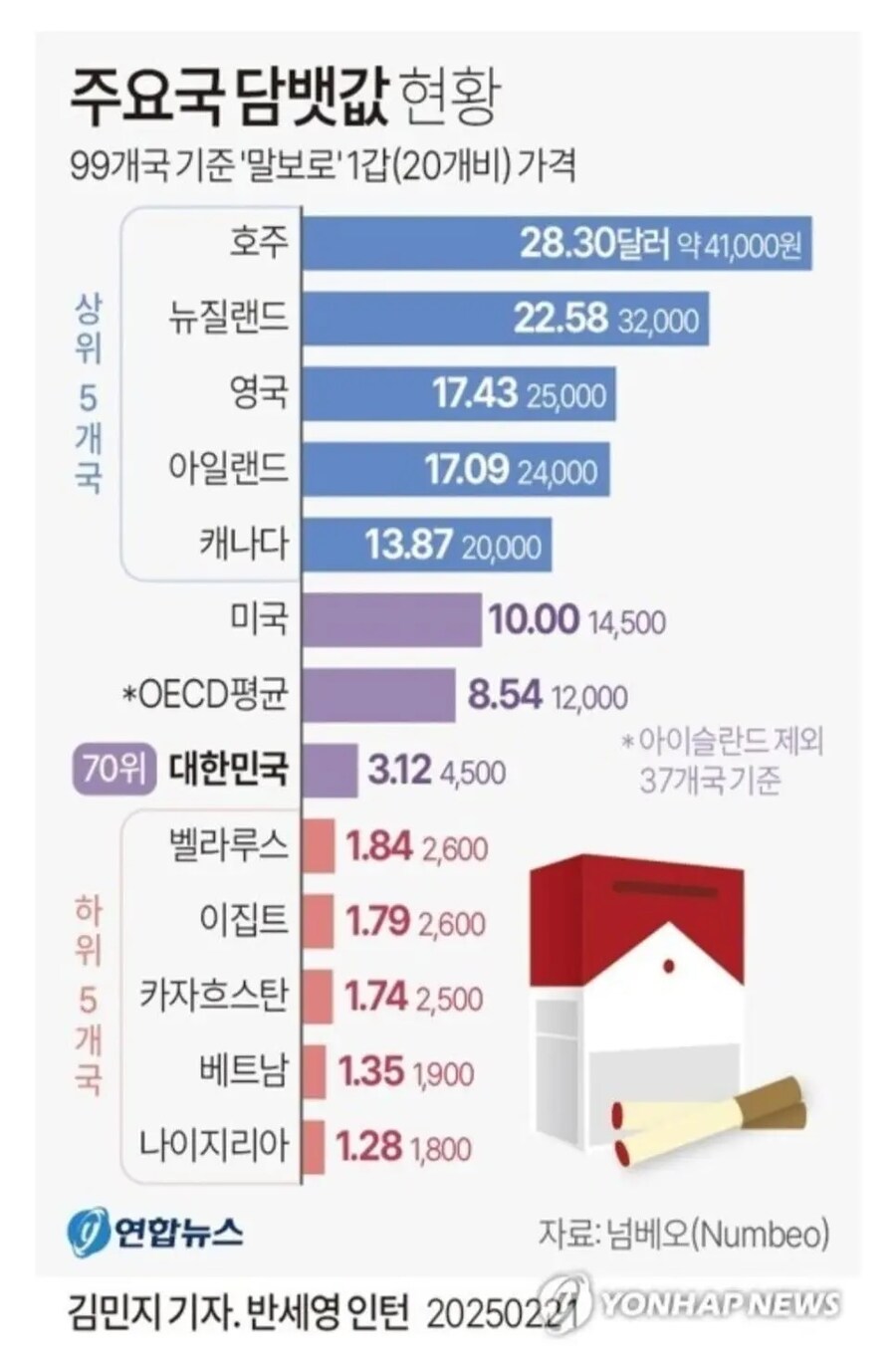 팩트는 우리나라 담배값이 싼게 맞다는거임_1.jpg