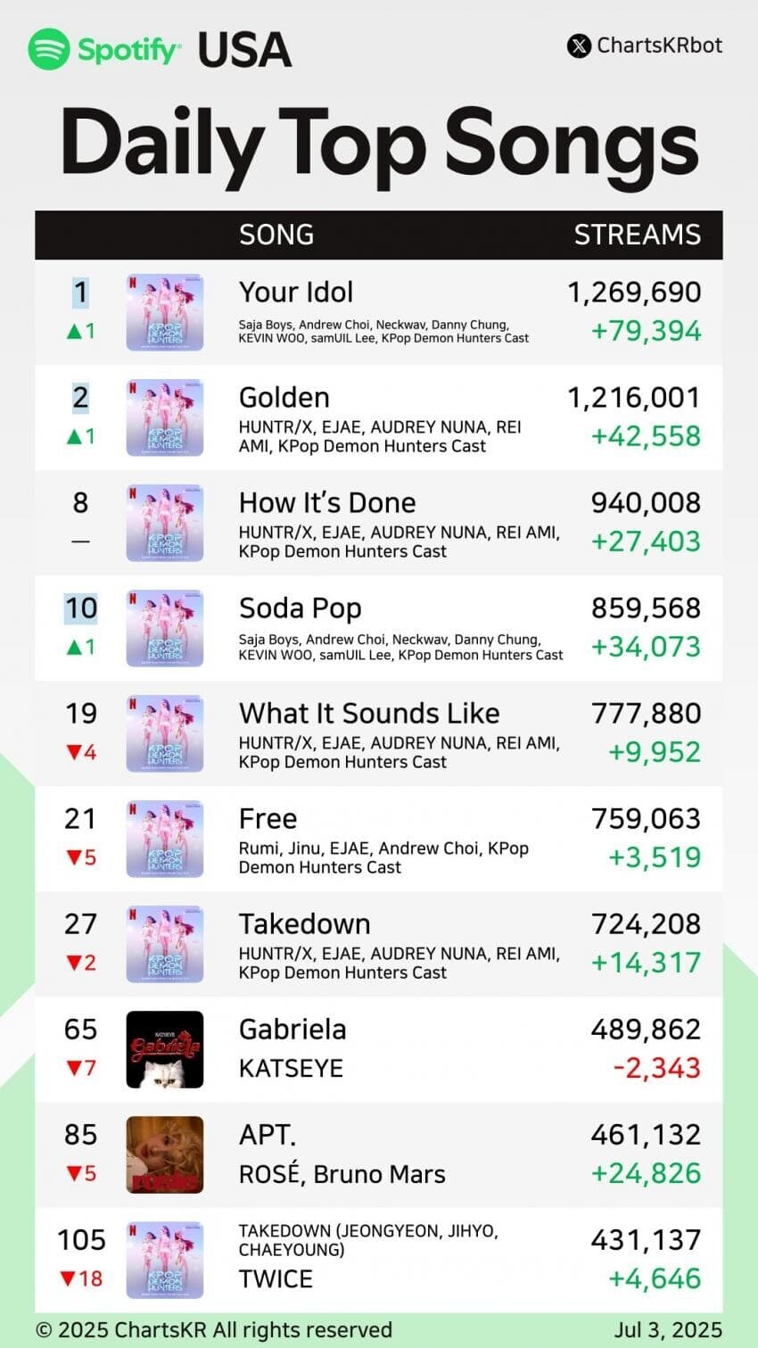 케이팝) 스포티파이 1위로 미국진출 성공한 사자보이즈_1.png