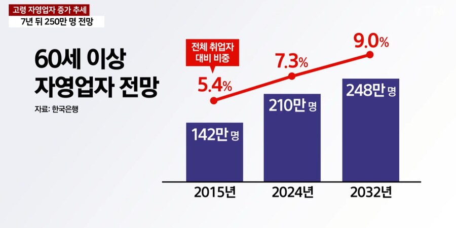 60세 이상 고령 자영업자 추이_1.png