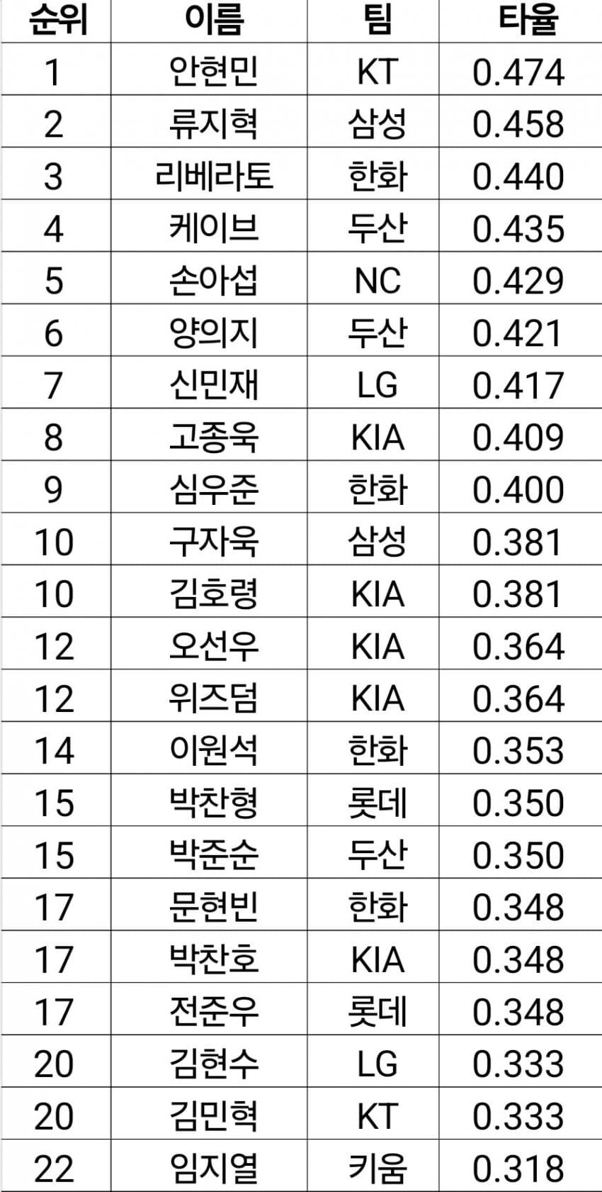 야구) 주간 타율순위 놀랍네_1.png