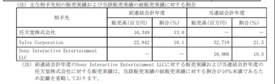 캡콤은 회계 보고서에 플랫폼별 수익 비중을 밝히지 않습니다_1.png