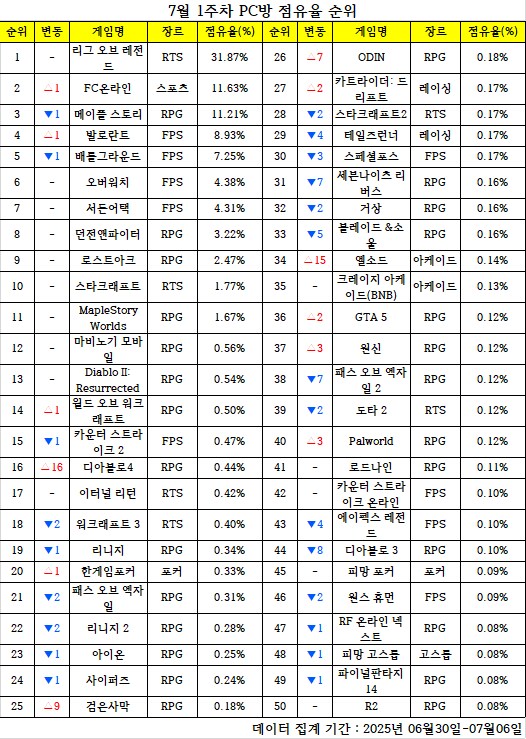 [PC방순위] FC온라인, '메이플' 제치고 2위 복귀_1.png