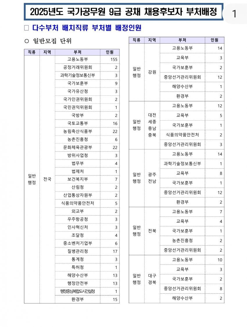 공무원)9급 합격자 : 고용노동부를 이렇게 많이요?_1.jpg