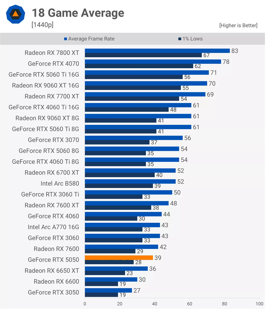 RTX 5050 리뷰(TechSpot)_3.webp