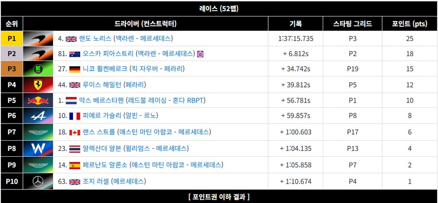 F1) 페라리 : 우리 사실 경기 중에 GPS 고장나서 선수한테 전략도 못 내렸다_2.png