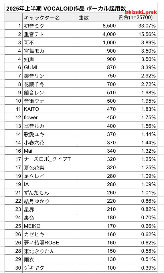보카로) 2025년 상반기 VOCALOID 작품 보컬 기용수 랭킹_1.png