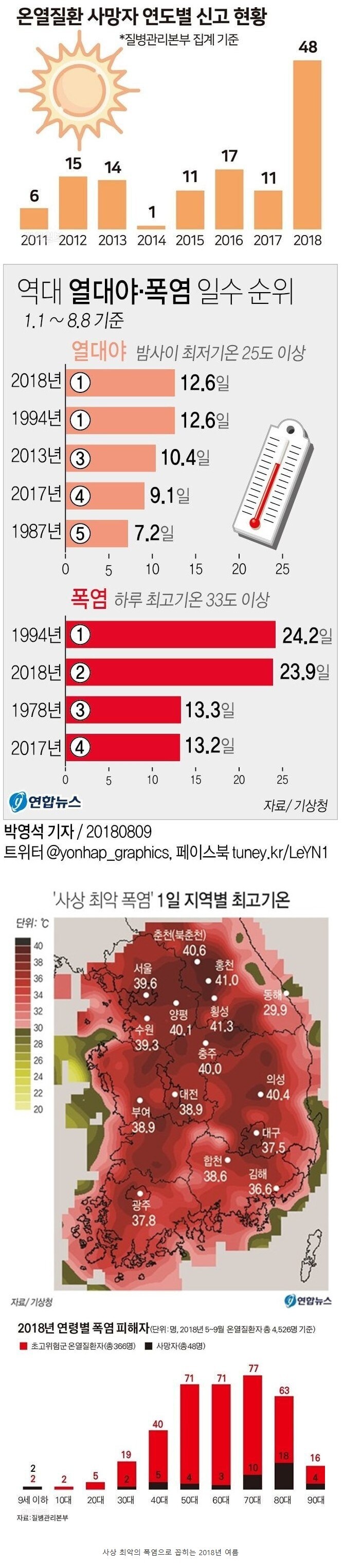 역대급 더위였다는 2018년_1.jpg