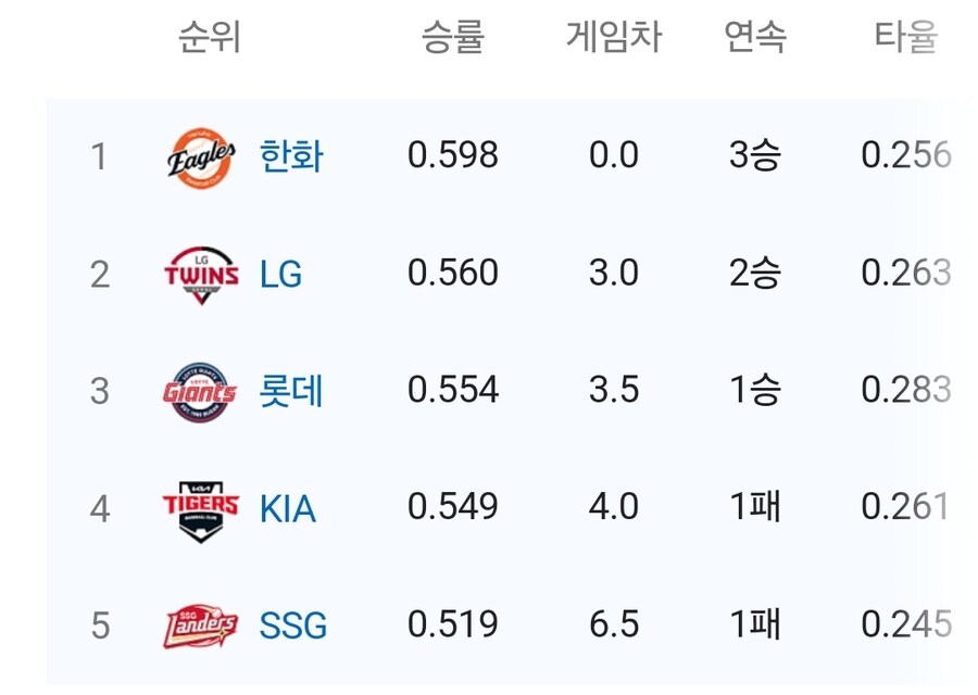야구)와! 4연승_1.jpg