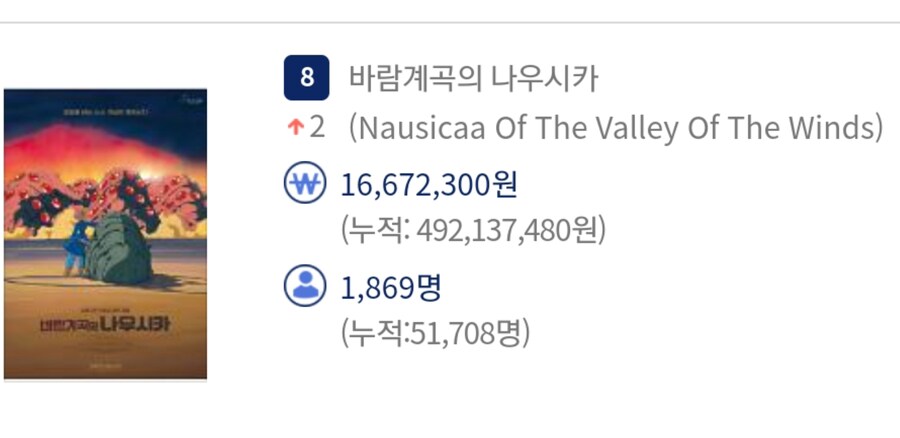 바람계곡의 나우시카 재개봉 5만 돌파_1.jpg