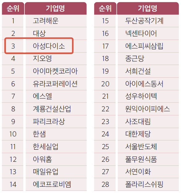 다이소, 대기업이 멀지 않았다…_1.jpg