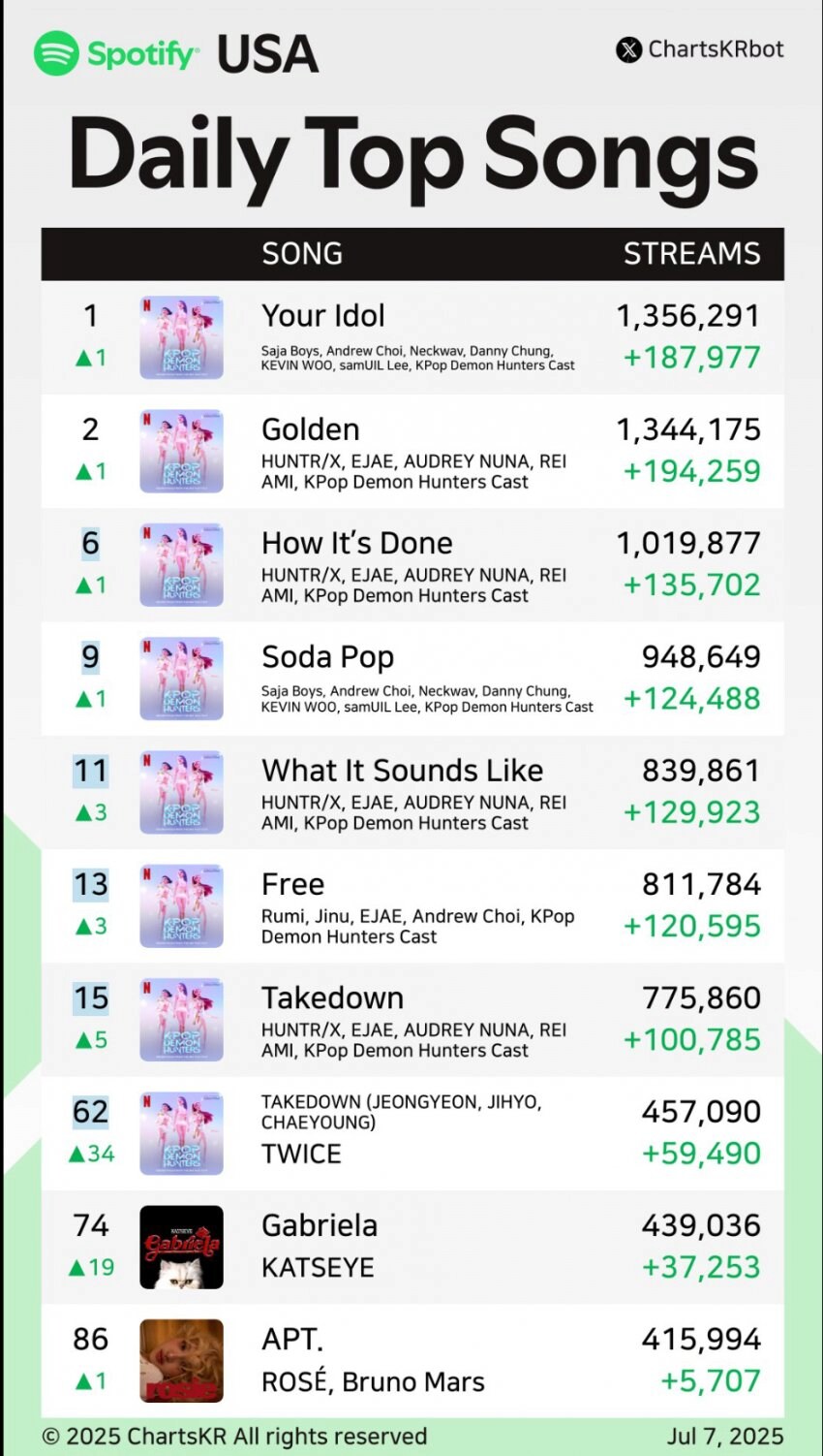 케이팝데몬헌터 오늘자 미포티 1위탈환.jpg_1.png