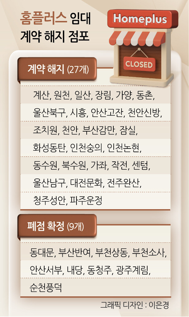 “온종일 텅텅, 매출은 80% 빠졌어요”…‘폐점 예고’ 홈플러스는 지금 [르포]_1.jpg