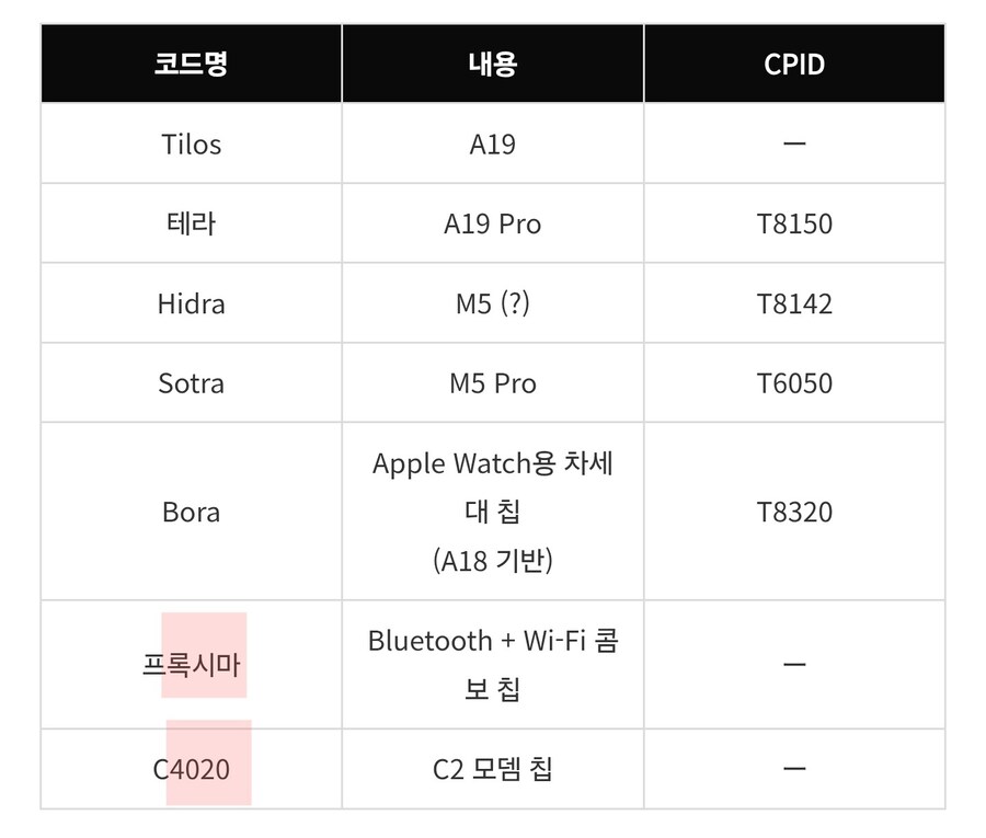 애플 신형 M5 실리콘 및 A19 등 칩셉 코드명 및 식별ID 노출_1.jpg
