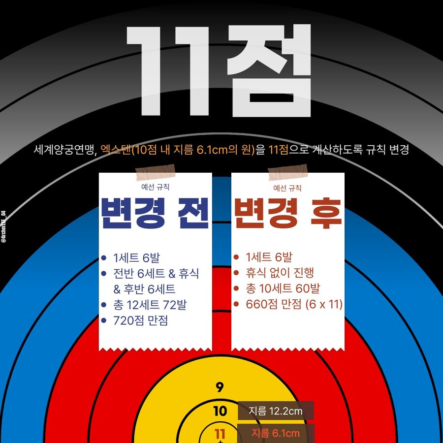 양궁에 11점 생긴다고함!_1.jpg