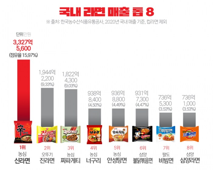 (pic)라면 판매량 TOP 8_1.png