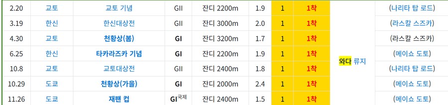 경마에서 마주, 조교사, 기수 전부 듣보면 생기는 일_2.png