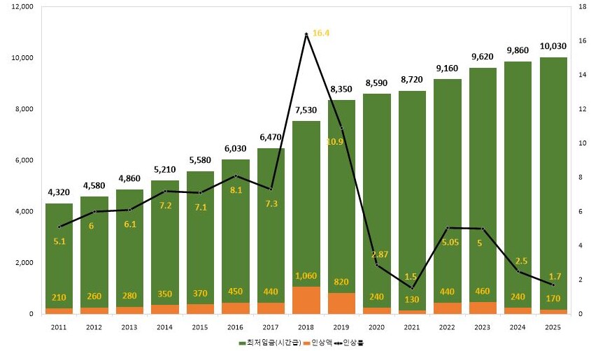 2026년 최저임금 인상률 2.9% 과거엔 어땟을까_4.png