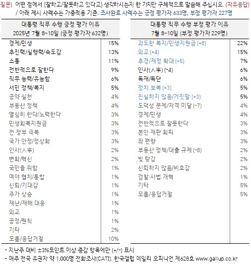 [한국갤럽] 데일리 오피니언 제628호(2025년 7월 2주)_3.png