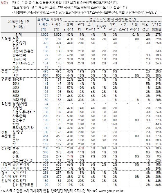 [한국갤럽] 데일리 오피니언 제628호(2025년 7월 2주)_6.png