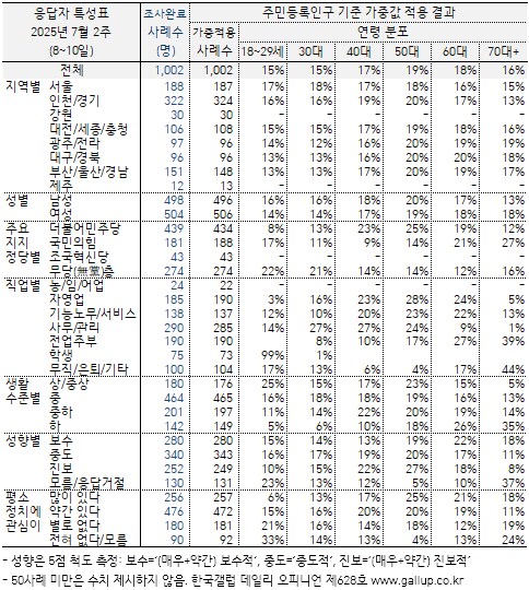 [한국갤럽] 데일리 오피니언 제628호(2025년 7월 2주)_7.png