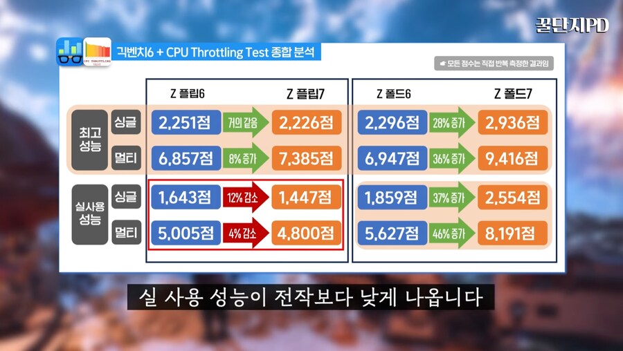 갤럭시 Z 폴드7 & 플립7 성능 테스트_2.png
