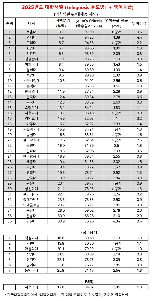충격적인 25년 지거국 입결인데 ㄷㄷjpg_1.png