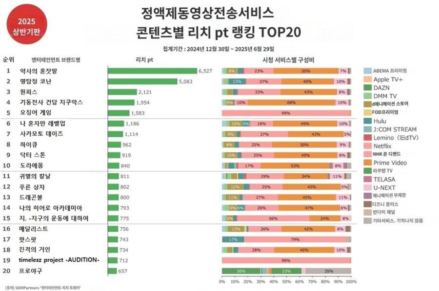 2025년 상반기 일본 OTT 종합 순위_1.png