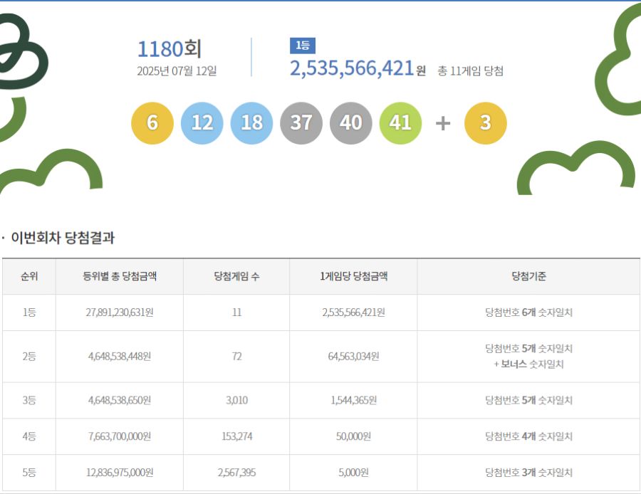 로또 1180회 1등 11명, 당첨금 각 25억4000만원_1.png