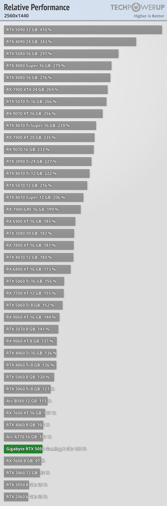 nVIDIA GeForce RTX 5050 리뷰 (벤치마크)_6.png