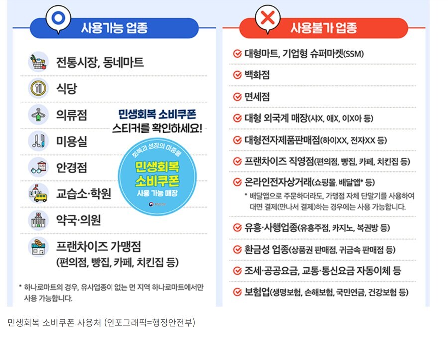 민생지원금 사용 되는곳, 안되는곳_1.jpg