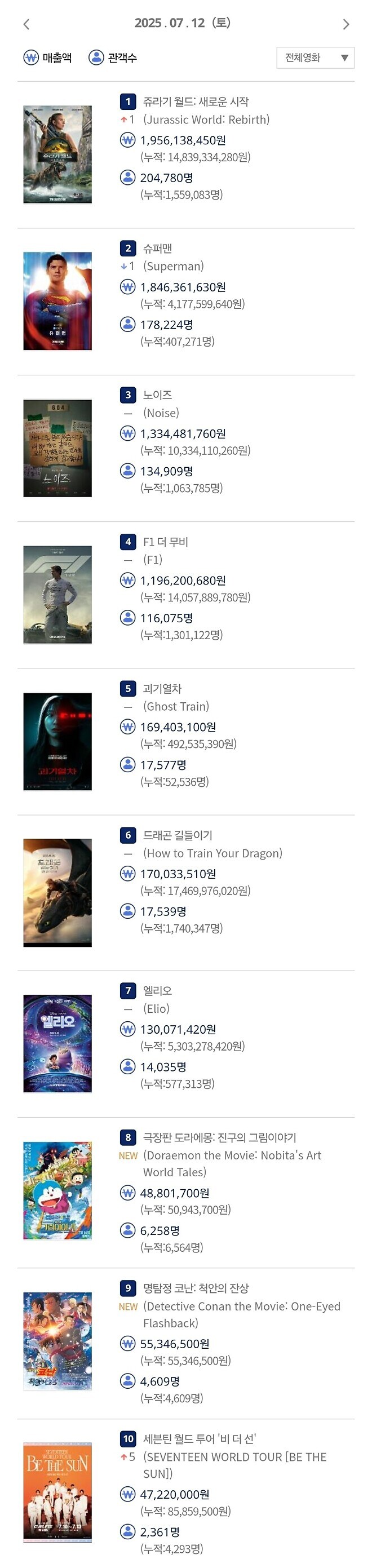 7. 12. 박스오피스 순위_1.jpg