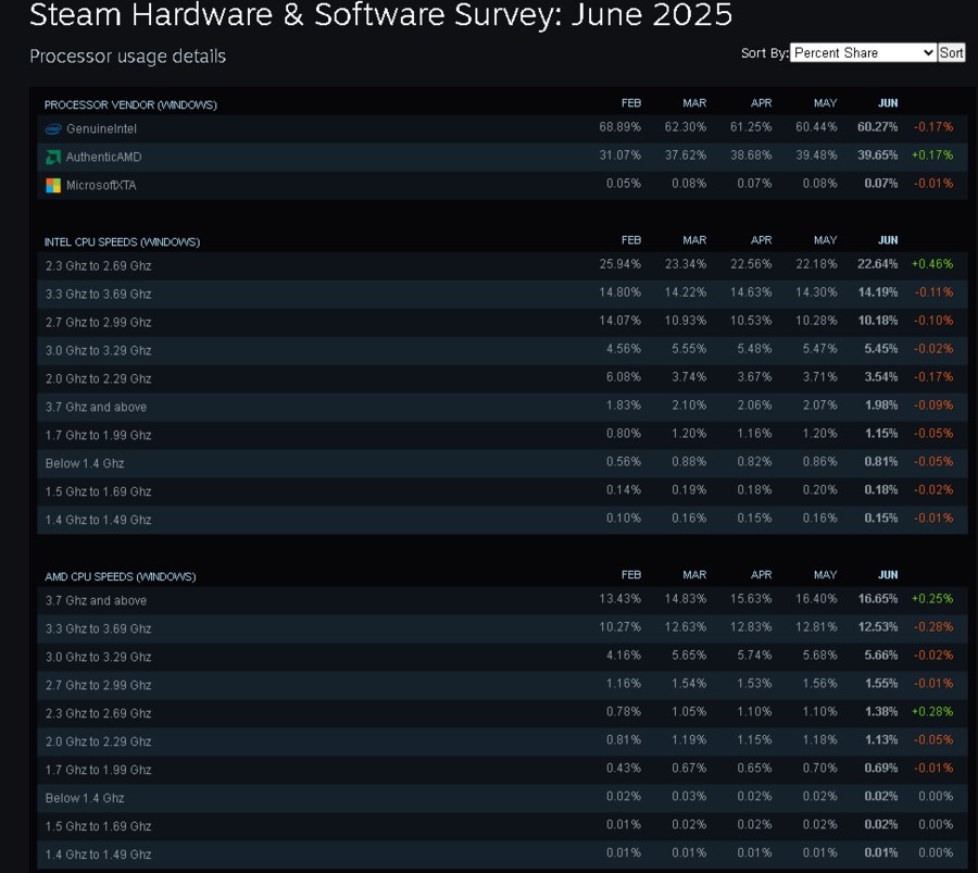 간만에 스팀 그래픽 cpu 통계 검색 해봤습니다._1.png