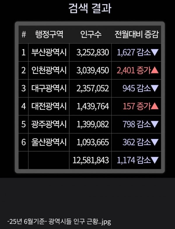 광주 140만 울산 110만 붕괴_1.jpg
