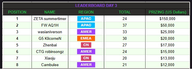 [TFT] ZETA summertimer, 사이버 시티 전략가의 왕관 우승_2.png