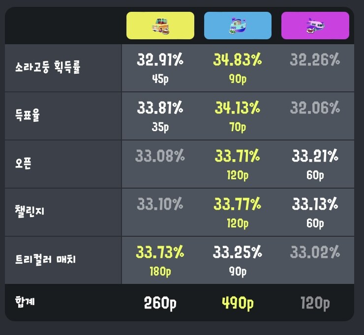 스플래툰 3 여름 페스티벌 결과 발표 '여행을 한다면? 육지vs바다vs하늘'_4.jpg
