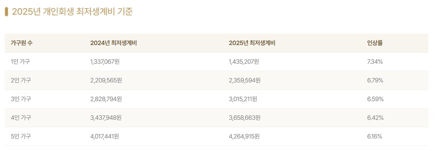 2025 법정 최저생계비 기준_1.png