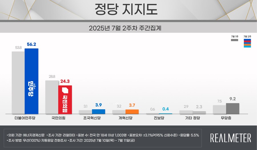 갑질, 표절 논란에도 李 지지율 상승에 국힘 당혹… “文처럼 변곡점 올 것”_2.jpg