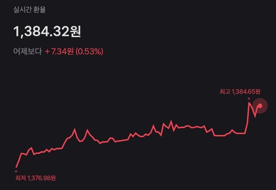 달러 1380원 다시 넘겼네_1.jpg
