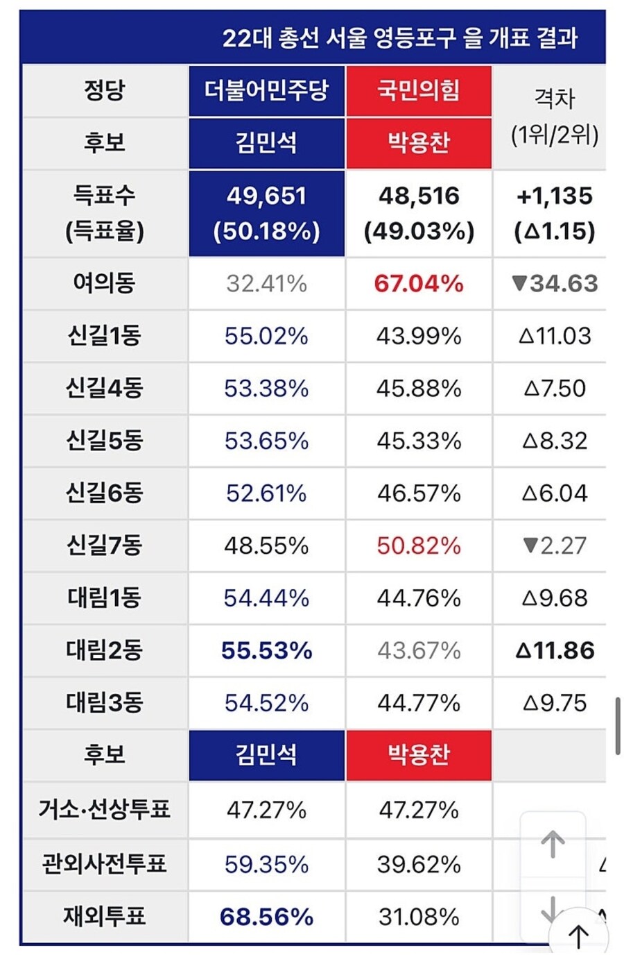 민새가 아슬아슬하게 이겼었구나_1.jpg