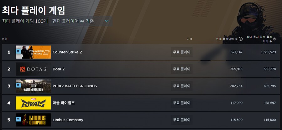 림버스) 스팀 동접자 10만명 넘겼네_1.png
