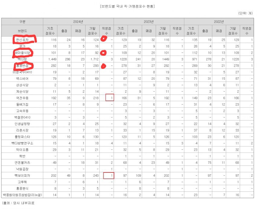 돈 벌 생각이 없는 프렌차이즈 대표_1.jpg
