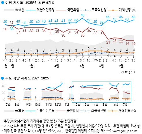 李 대통령 지지율 64%…정청래 30%·박찬대 29% ‘박빙’_2.png