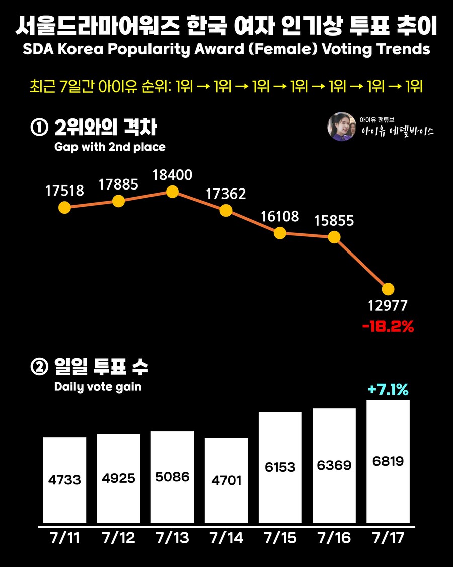 서울드라마어워즈 한국 여자 인기상 투표 추이 [⏳ 투표 종료 D-2]_1.jpg
