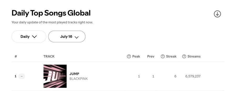 블랙핑크, 스포티파이 글로벌 5일 연속 1위..인기 롱런 신호탄_1.jpg