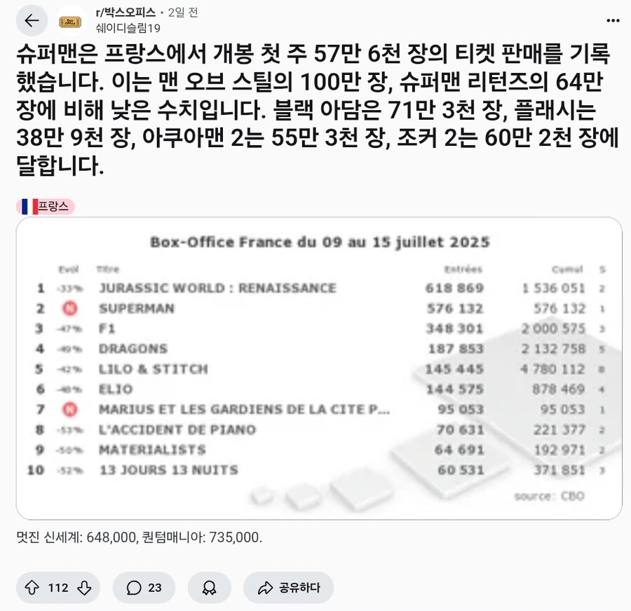 기묘하게 흘러가고 있는 슈퍼맨 영화 흥행 근황_3.jpg