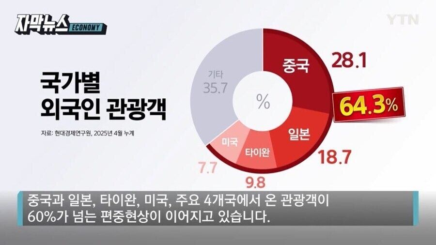 25년 한국 방문 관광객 역대 최대치 예상_2.jpg